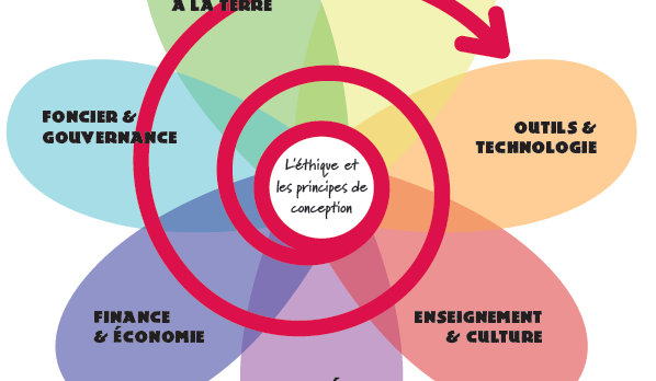 La permaculture à portée de tous