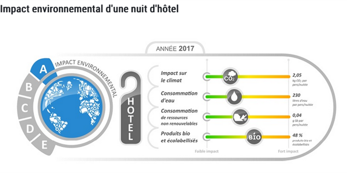 Hôtellerie : 1er bilan de l'affichage environnemental