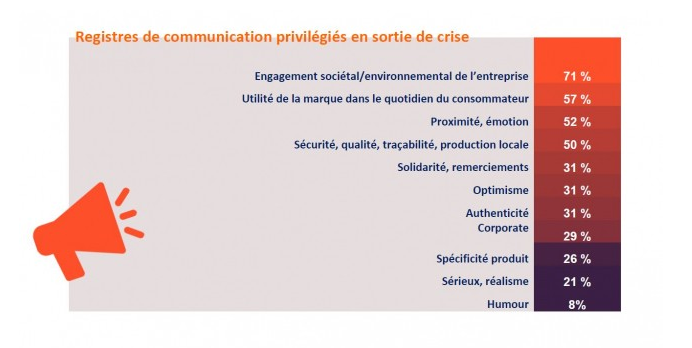 Etude : près d'une marque sur deux réfléchit à sa raison d'être